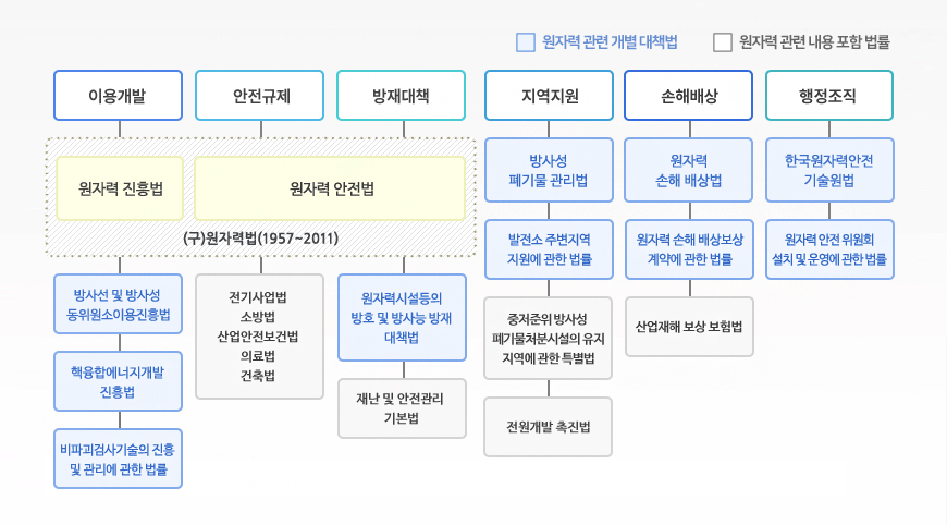 대한민국 원자력법 체계