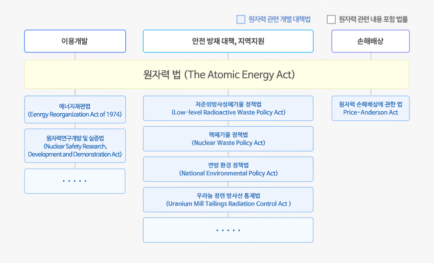 미국 원자력법 체계