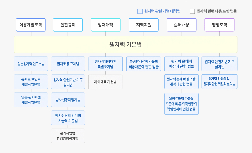 일본 원자력법 체계