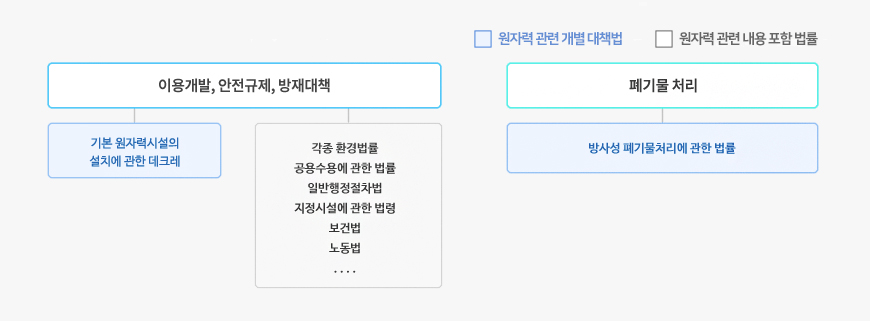 프랑스 원자력법 체계