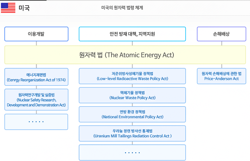 미국 원자력법 체계