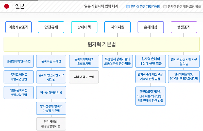 일본 원자력법 체계