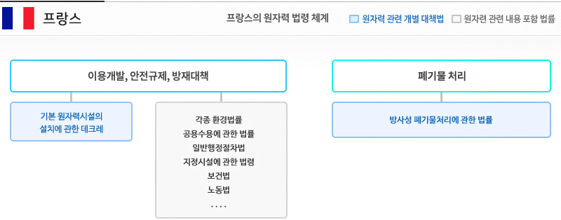 프랑스 원자력법 체계