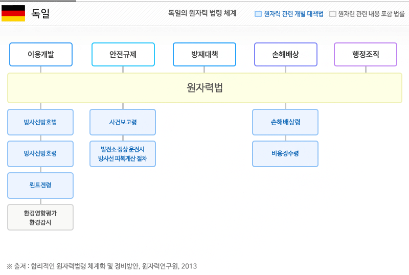 독일 원자력법 체계